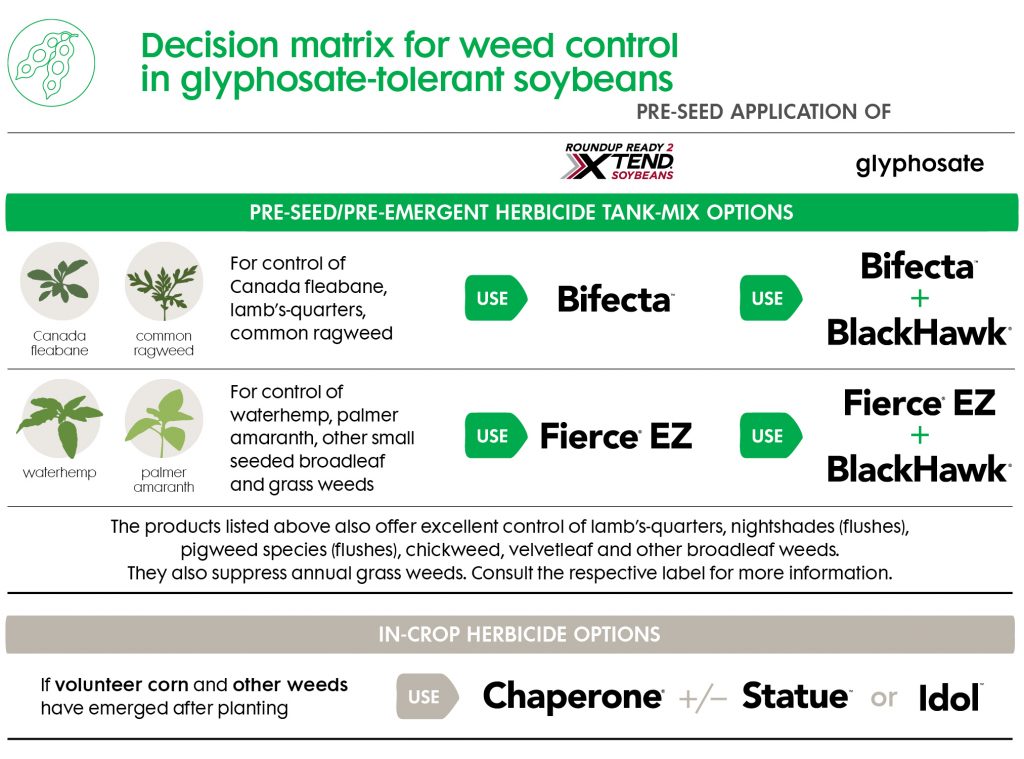 herbicide-tolerant- soybean-matrix