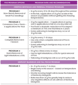 Velocity Poa Transition Programs