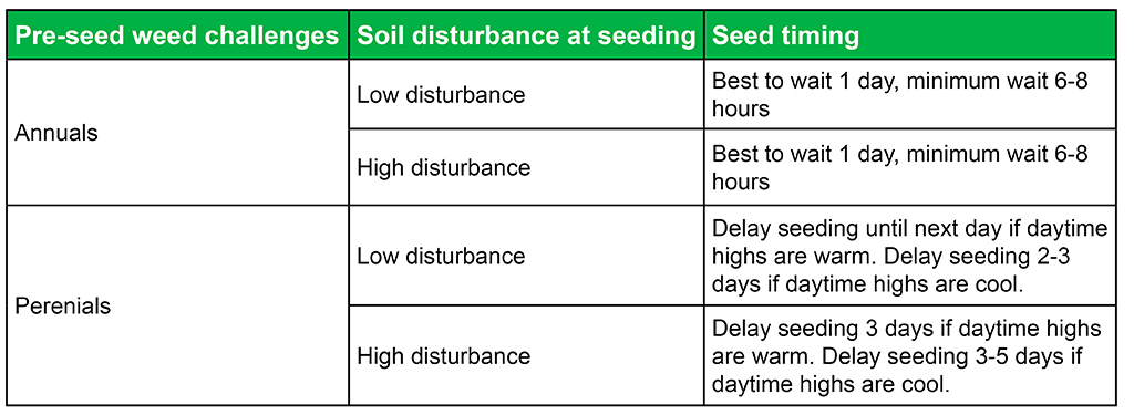 Pre-seed burndown spraying and seeding intervals