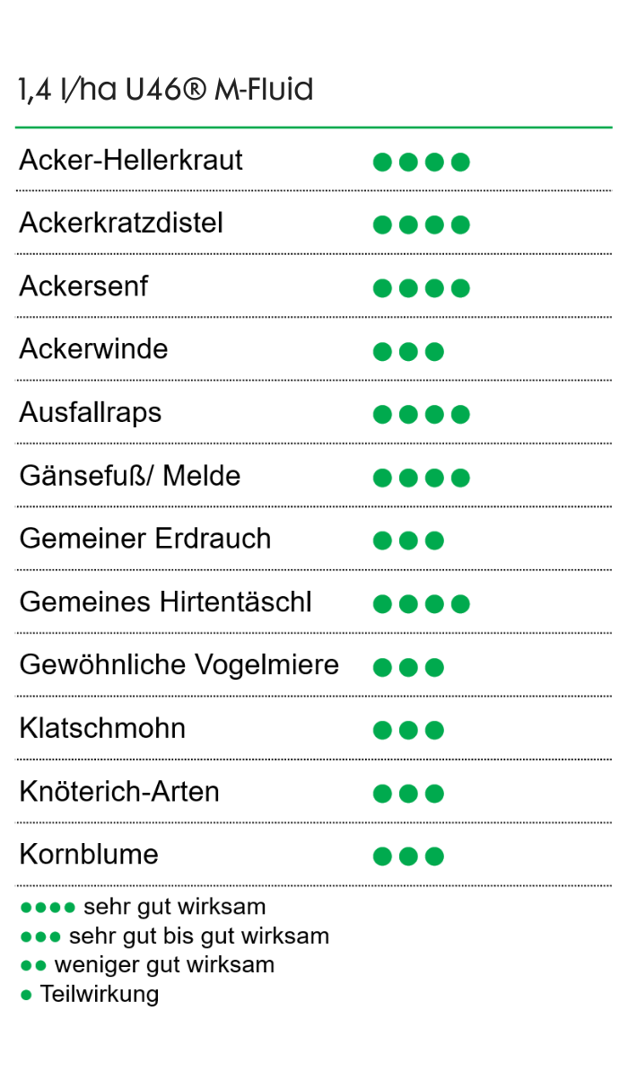 Nufarm Deutschland U 46® MFluid Nufarm Deutschland U 46® MFluid