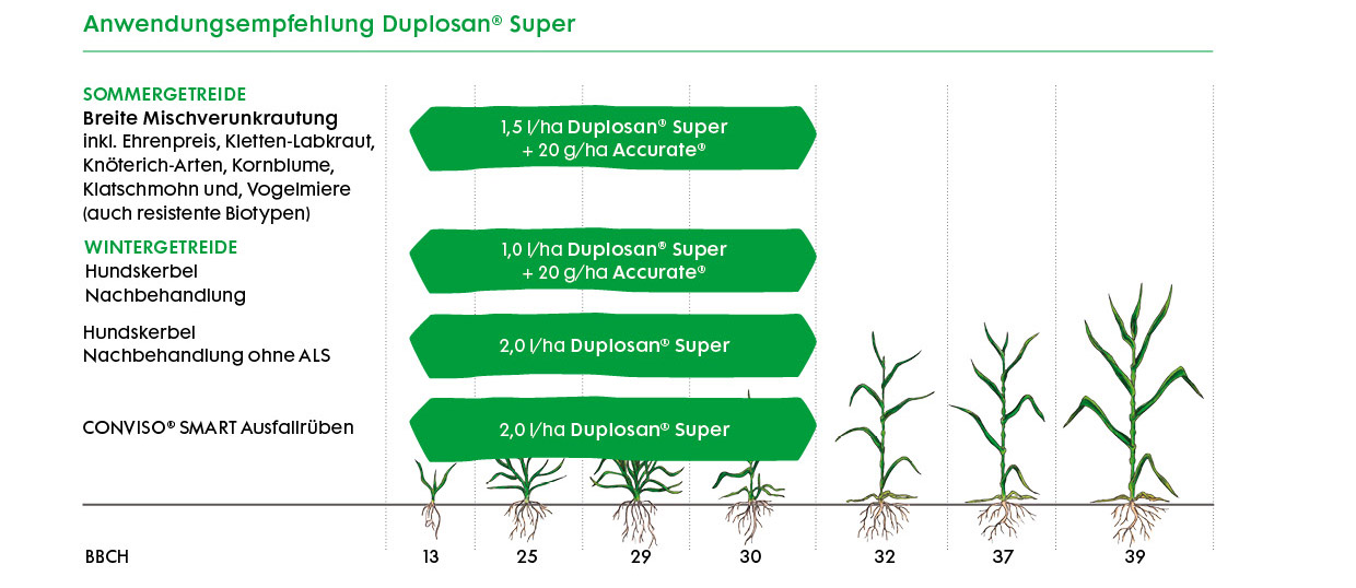 Duplosan Super Anwendungsempfehlung im Getreide