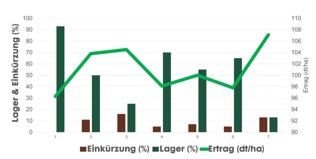 Versuchsergebnisse verschiedener Behandlungsmaßnahmen
