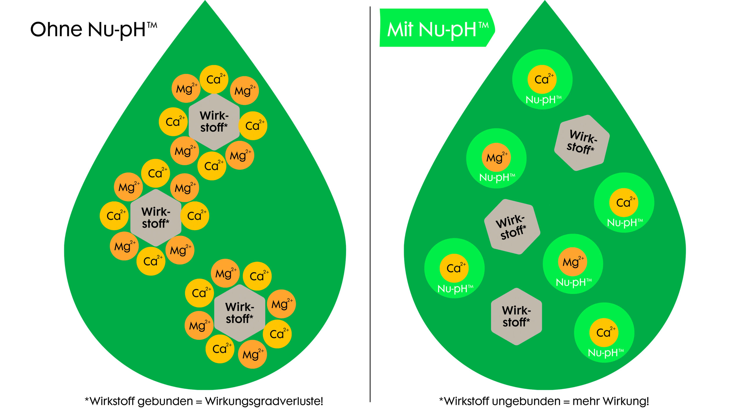 Darstellung der Wirkung von Nu-Ph auf freie Kationen