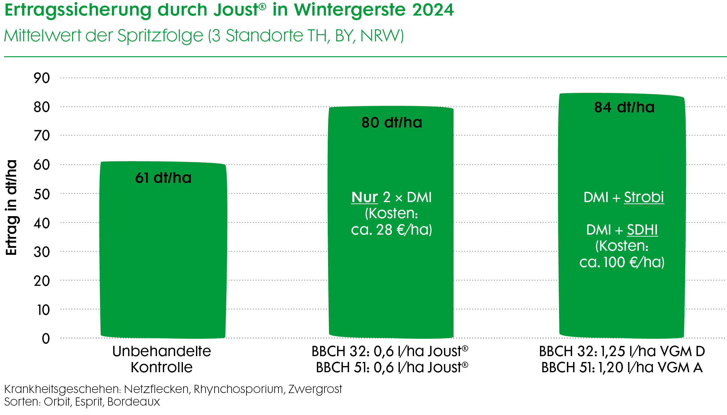 Gerste Ertragsabsicherung Versuche Joust