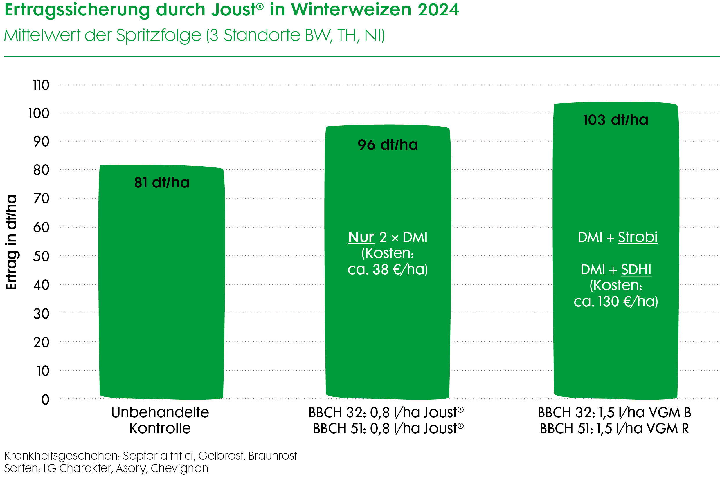 Ertragsabsicherung Weizen Joust